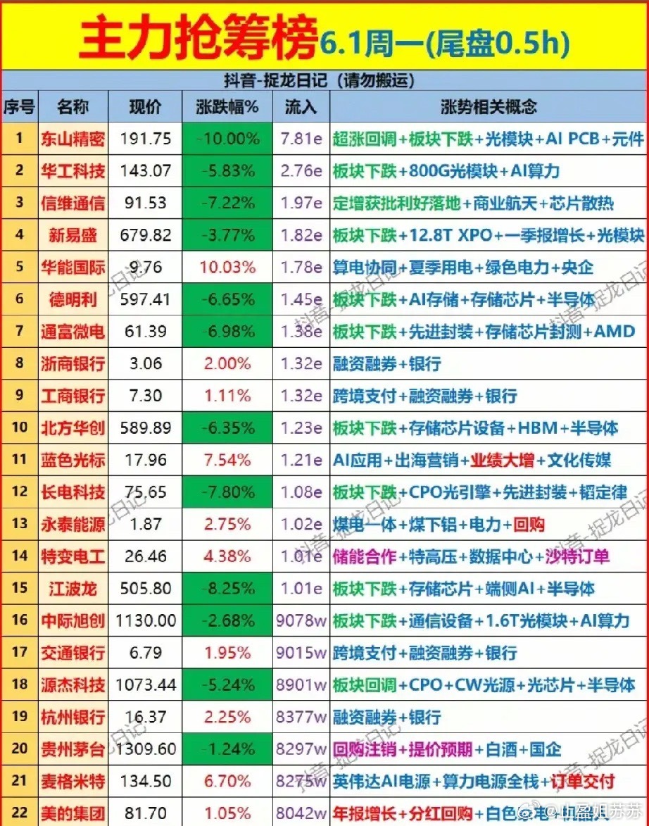 🔥尾盘半小时抢筹榜！22只标的暗藏抄底信号，高低切换一目了然！6月1日尾盘半小