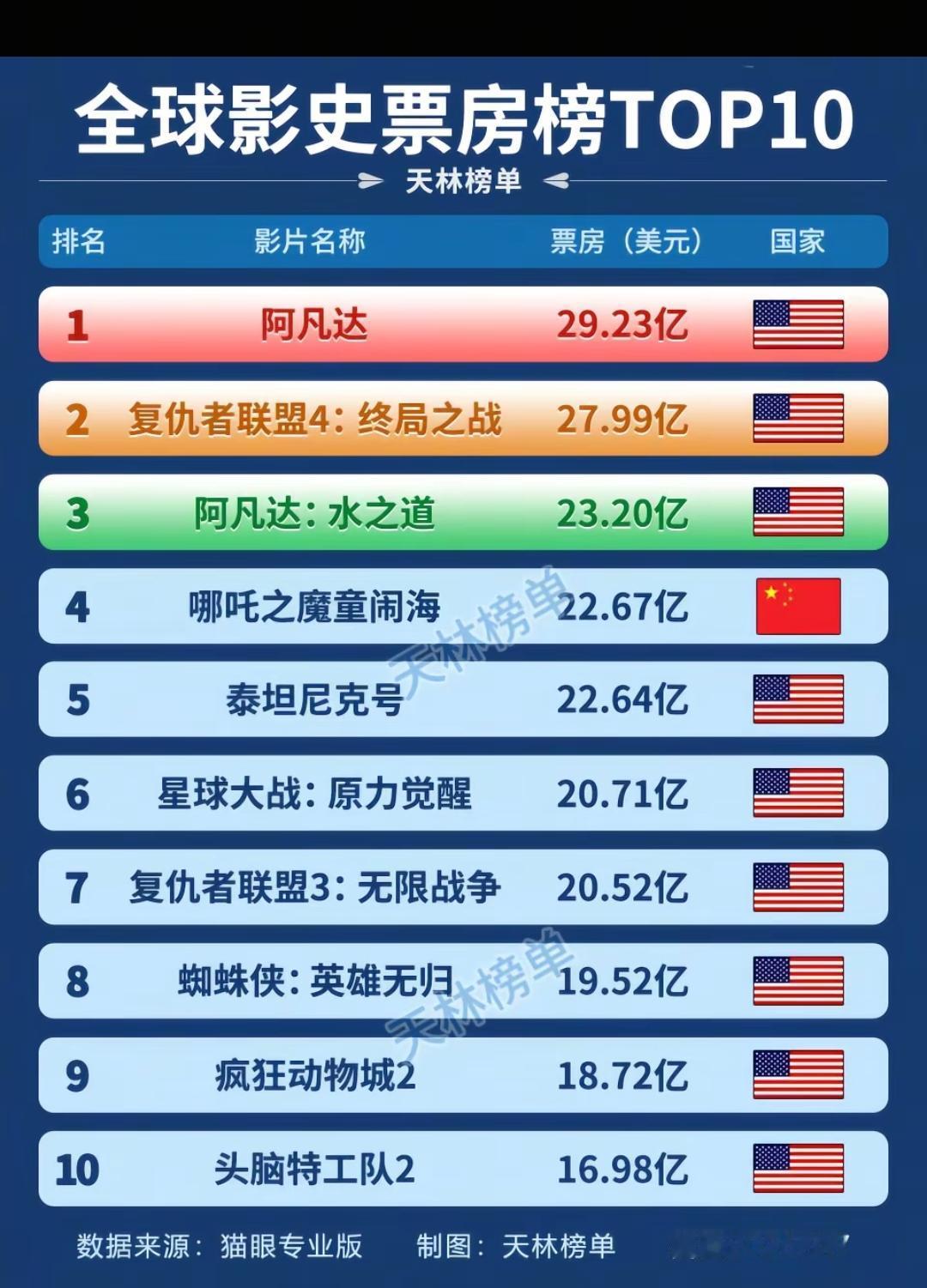 全球影史票房榜TOP10。 2019复联当时影院的欢呼声至今难忘[呲牙] ，属于