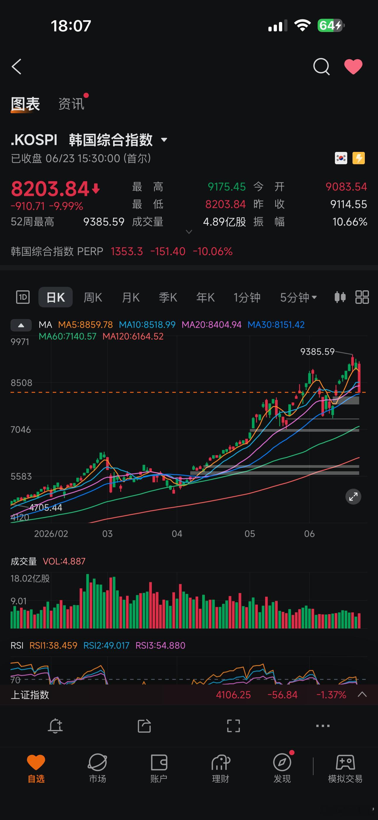 📌 韩国综指跌9.99%