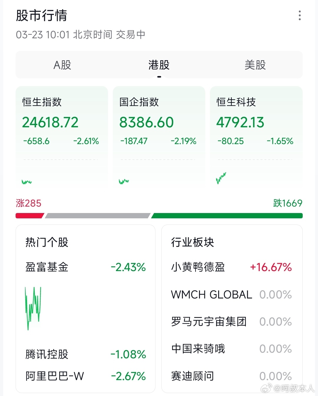 今早全线飘绿，资金避险情绪是拉满了……沪指跌超1.5%，两市4400只个股下跌，