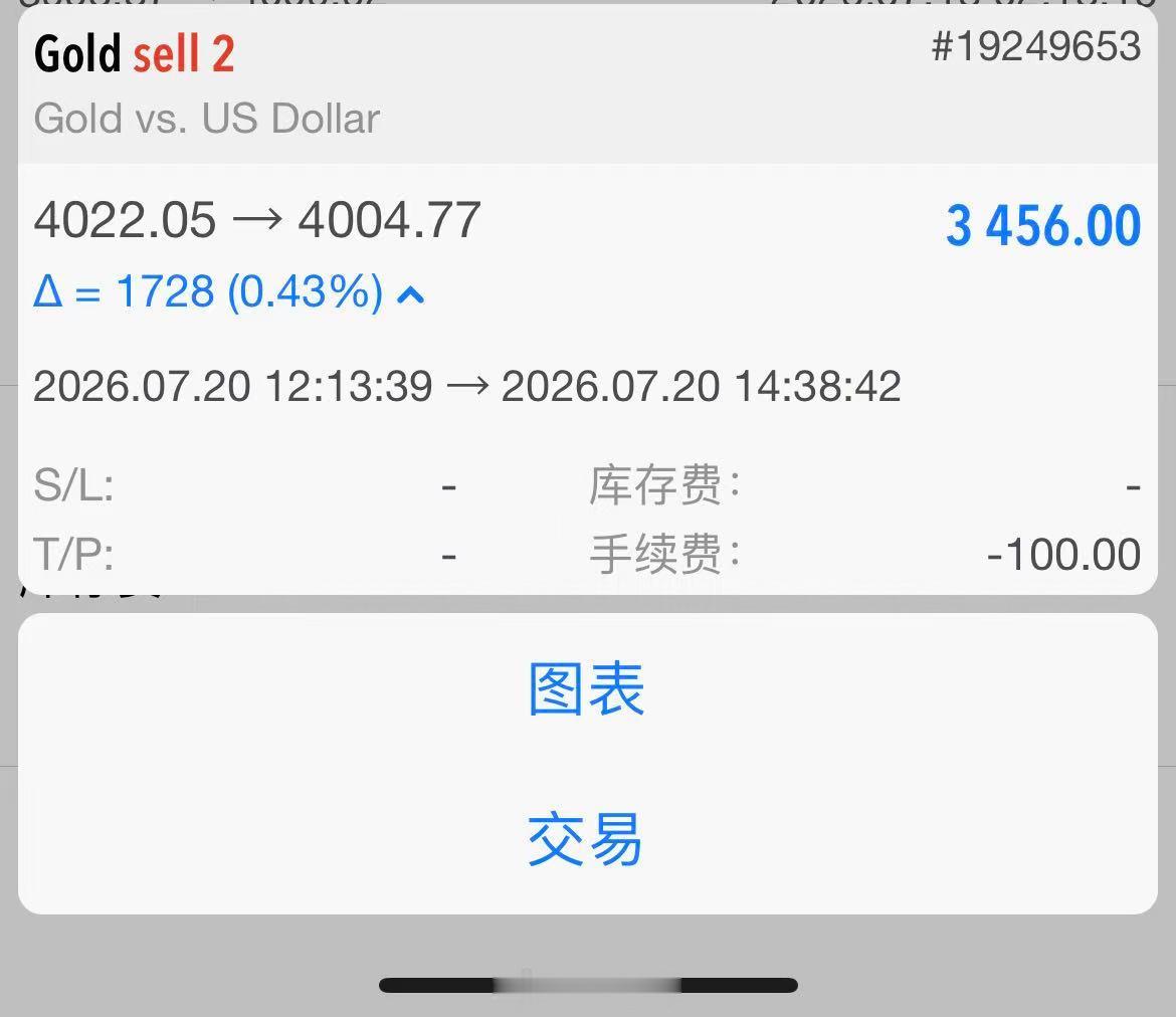 实盘先拿下170点7月20日黄金第1单：4005附近继续做空  目标3980 止