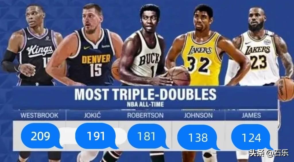 又进一步，约基奇大号三双让威少三双王名号越来越岌岌可危
掘金战胜太阳，约基奇砍下