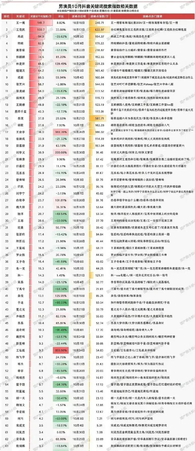 男演员10月抖音关键词搜索指数，王一博妥妥的断层top1。
重点是：纯粹的个人实