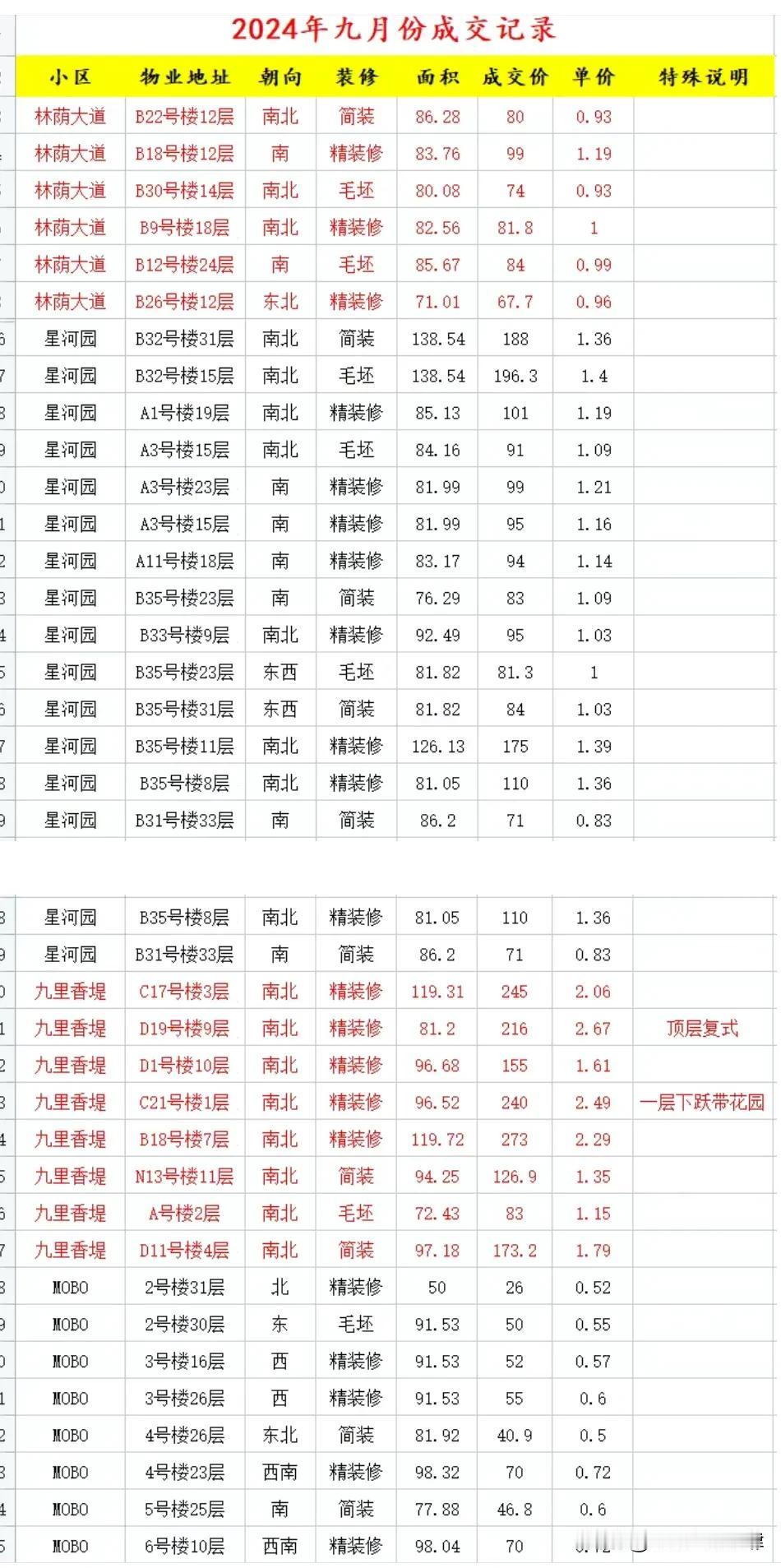 发一张燕郊2024年9月份某小区的成交价吧。真不真实你们分析一下。是不是该抄底了
