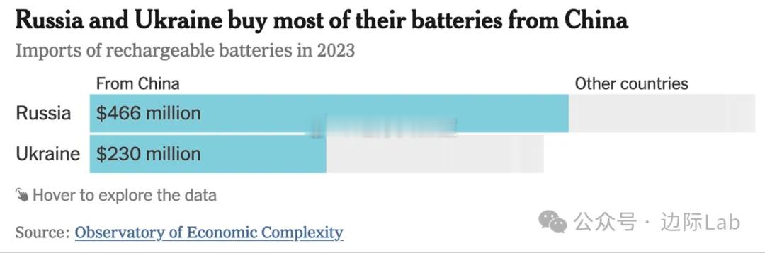 俄乌战场的能源需求直接转化为对中国电池产能的依赖，2023年贸易数据显示俄罗斯从