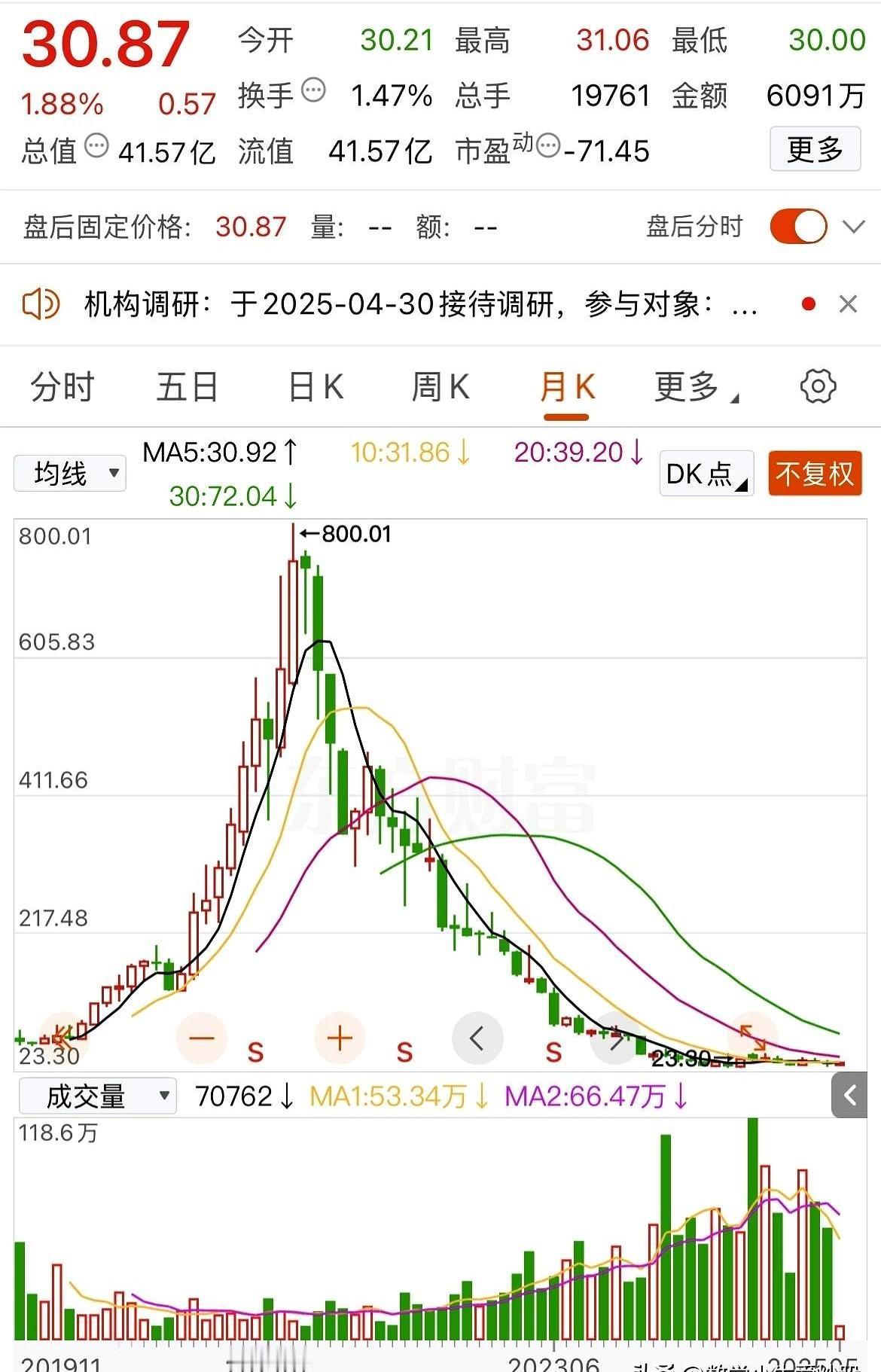 一网友在800元的位置买入了某医药股1000股，目前股价30.87元，他累计亏损