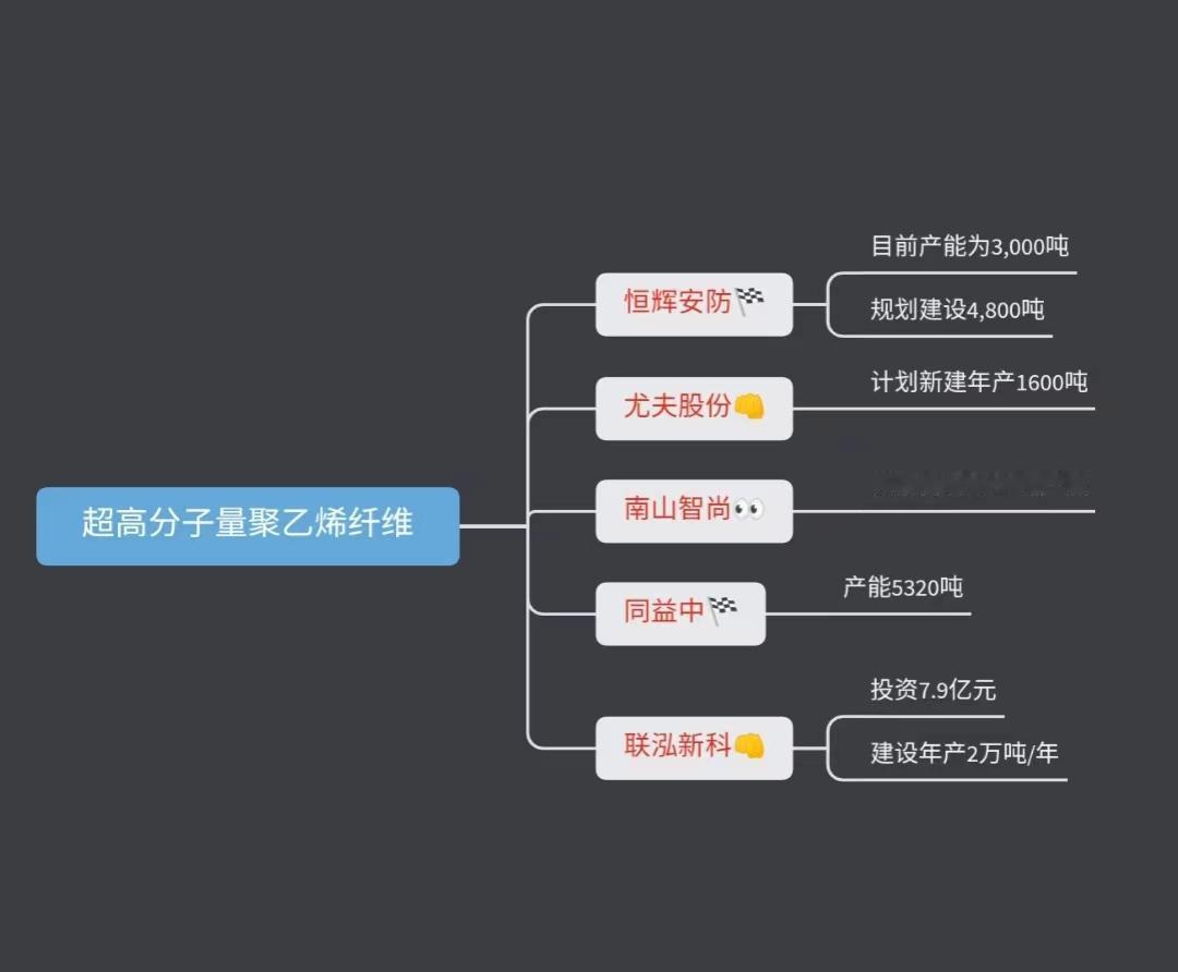 一种神奇的材料——超高分子量聚乙烯纤维，被称为“新材料之王”。
延展率仅为3.5