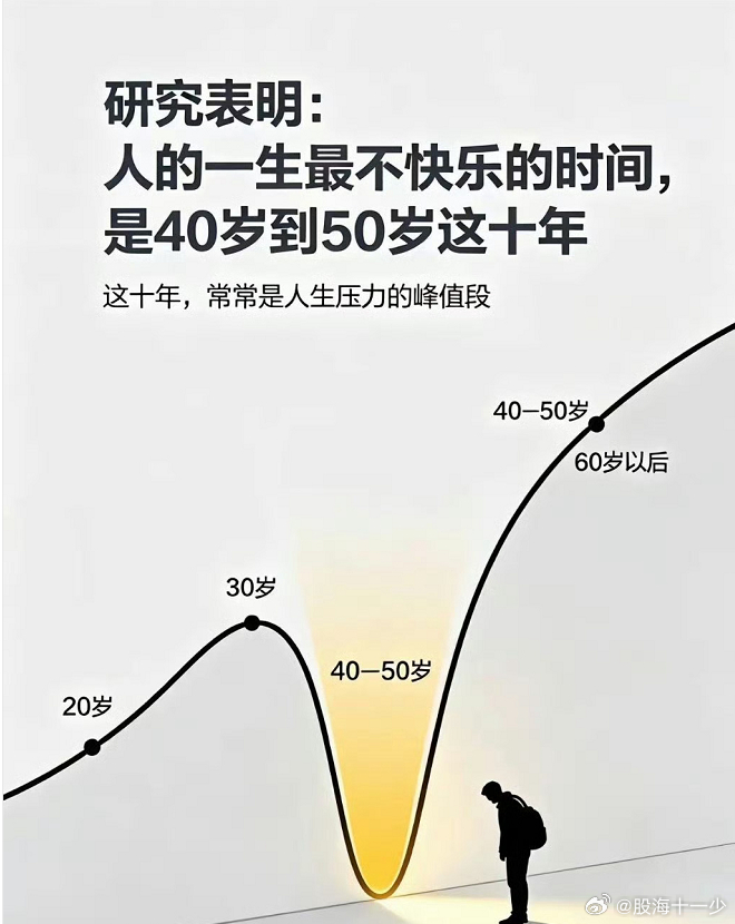 人最不快乐的就是40-50岁下有儿女尚难立上有高堂已白发 ​​​