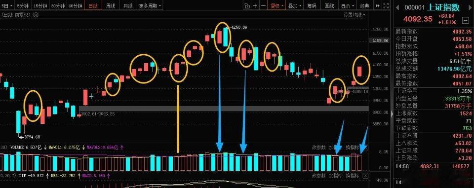 今日缩量光头阳，明天必会出分歧!今年以来大盘有一个规律，只要大盘收光头阳次日必会