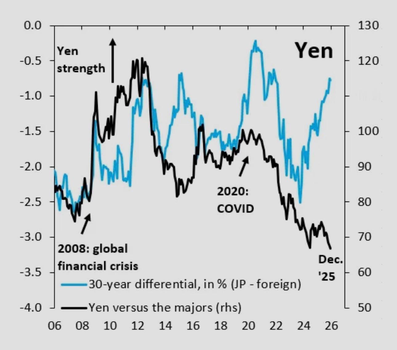 分析：日本央行加息，为何日元却在不断下跌？ 日元海外新鲜事日本 本文作者是布鲁金