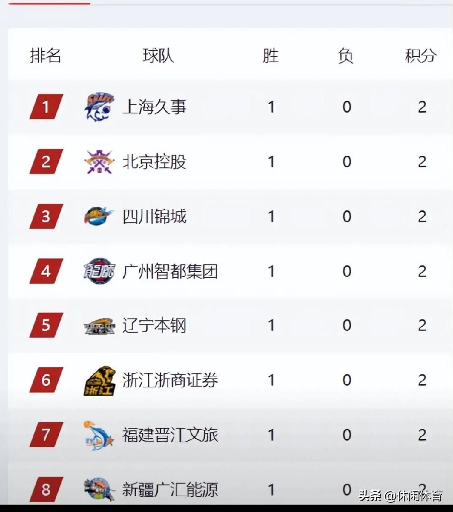CBA首轮战罢榜单大乱！黑马横空出世，多支老牌强队栽跟头
 
CBA新赛季第一轮