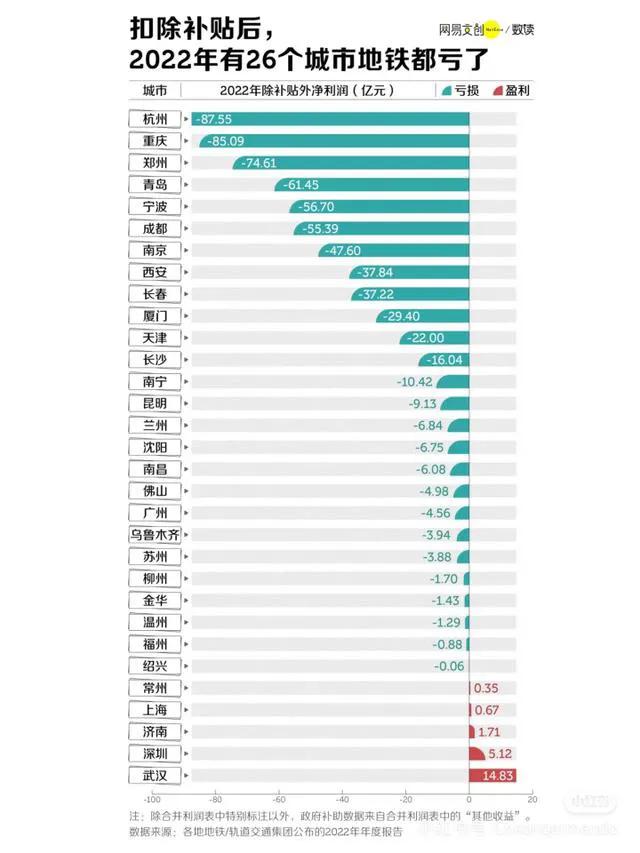 上海地铁扣除补贴后，盈利了[赞]今天你为地铁贡献了吗？

全国地铁目前只有6个城