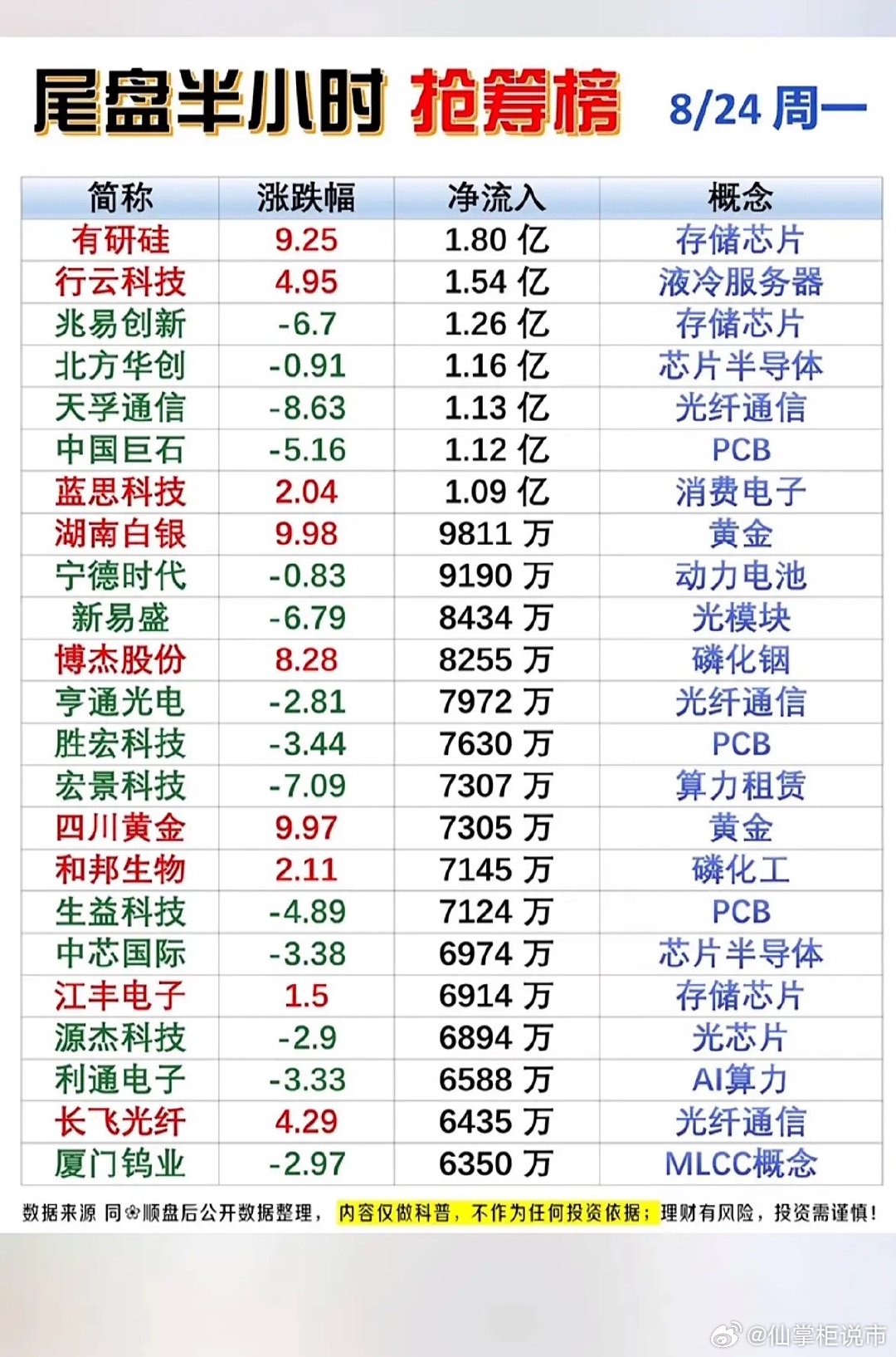 8月24日股市尾盘半小时抢筹榜出炉！8月24日股市尾盘半小时抢筹榜出炉，这可太让