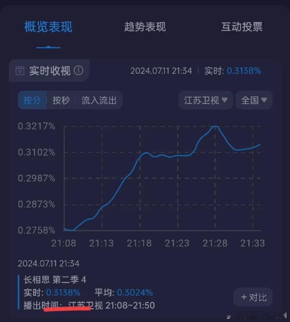 《长相思2》实时收视率破0.3％了，这个收视在江苏卫视还行，本来盘子就低。 只不
