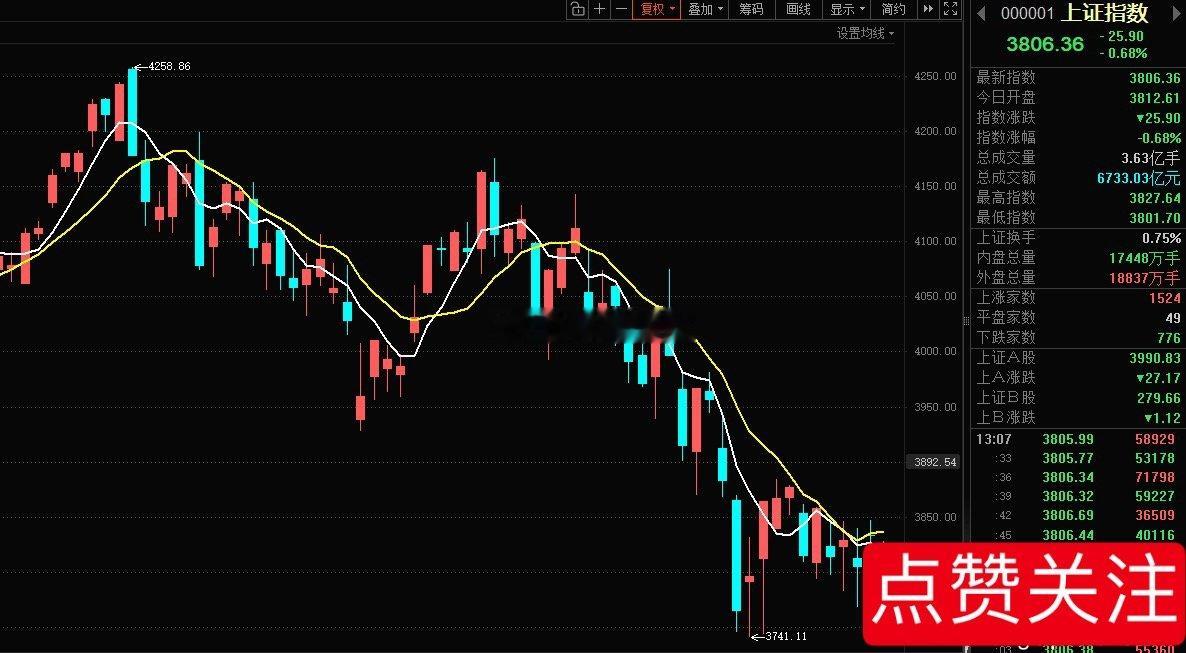 指数依旧弱势震荡，仓位管理如下：大盘在 5 日线和 10 日线上方，并目均线多头