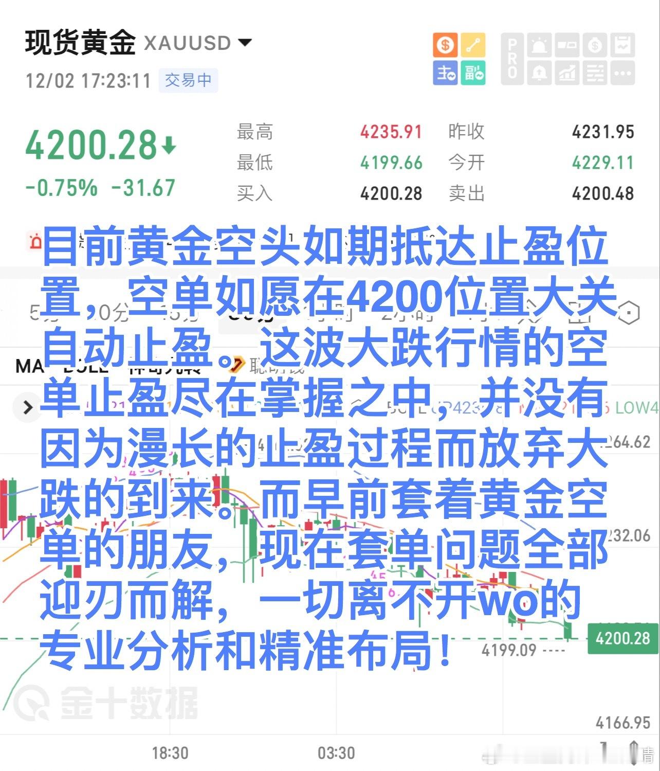 目前黄金空头如期抵达止盈位置，空单如愿在4200位置大关自动止盈。这波大跌行情的