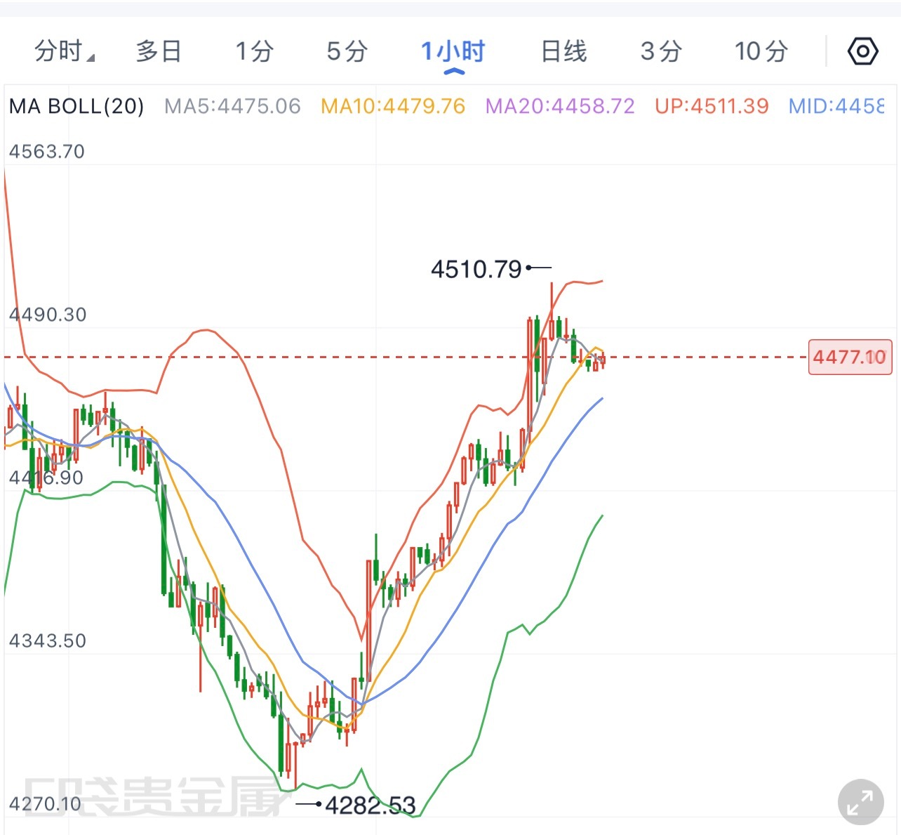 9.4黄金早评早盘现货黄金维持高位横盘，开盘4471.10和昨日收盘价位基本持平