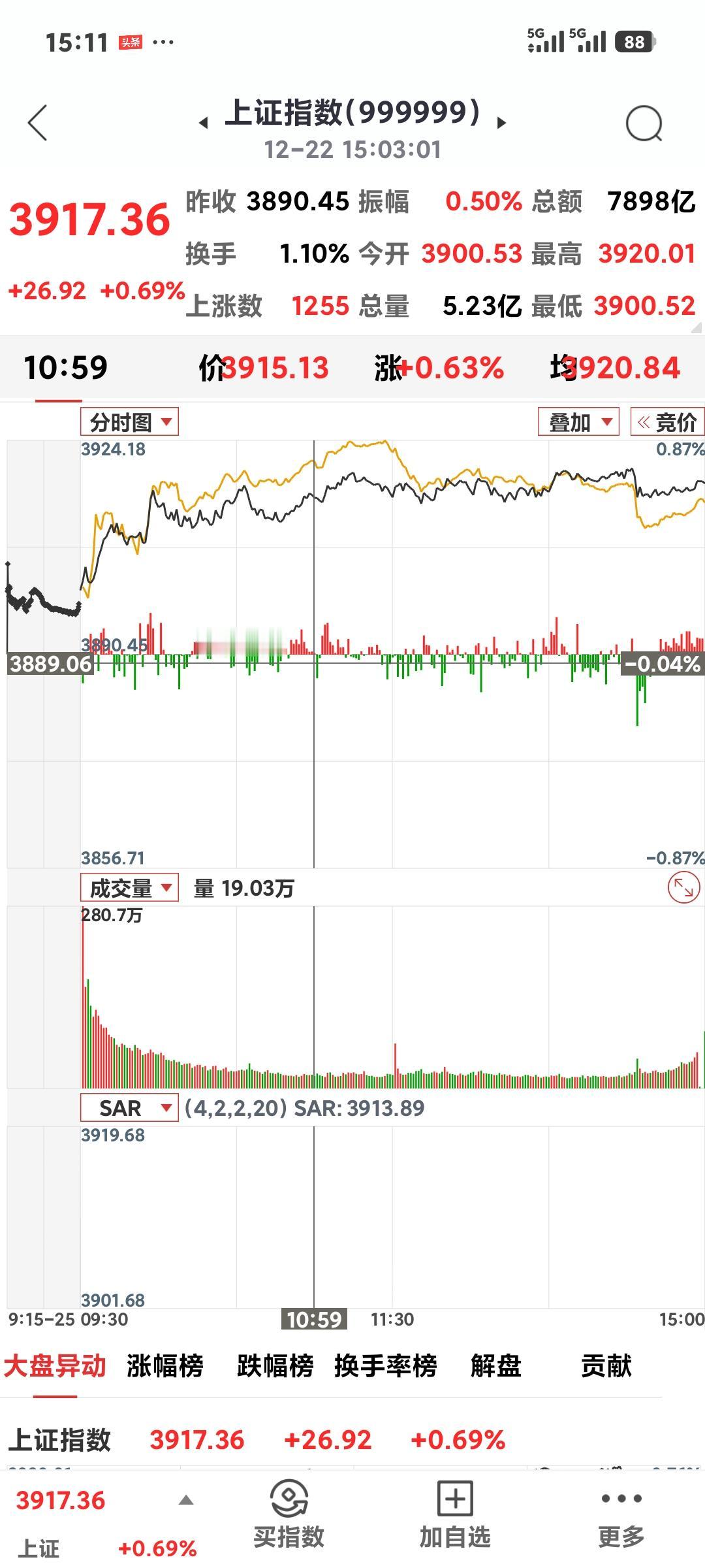 大盘强势收红

       今日高开高走，开盘3900点，收盘3917点，大涨