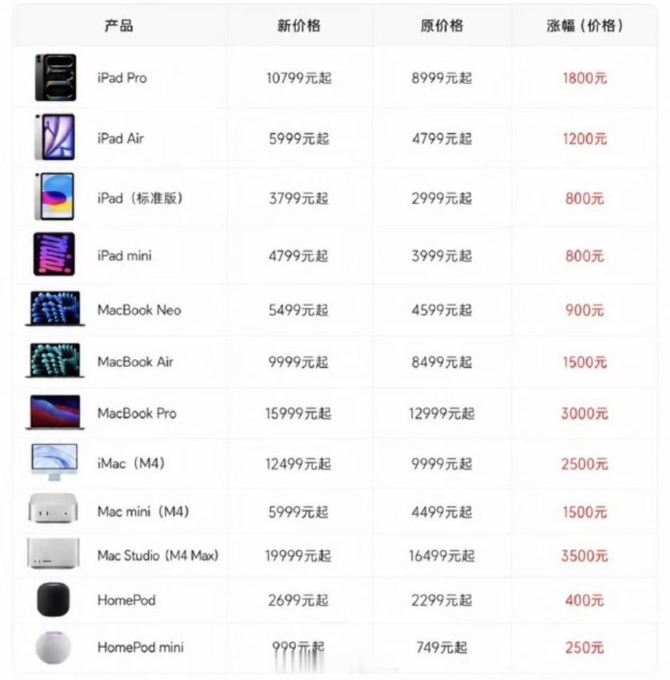 苹果涨价20%苹果回应涨价20%  苹果在内存采购的供应链协议到期，低价的长期协