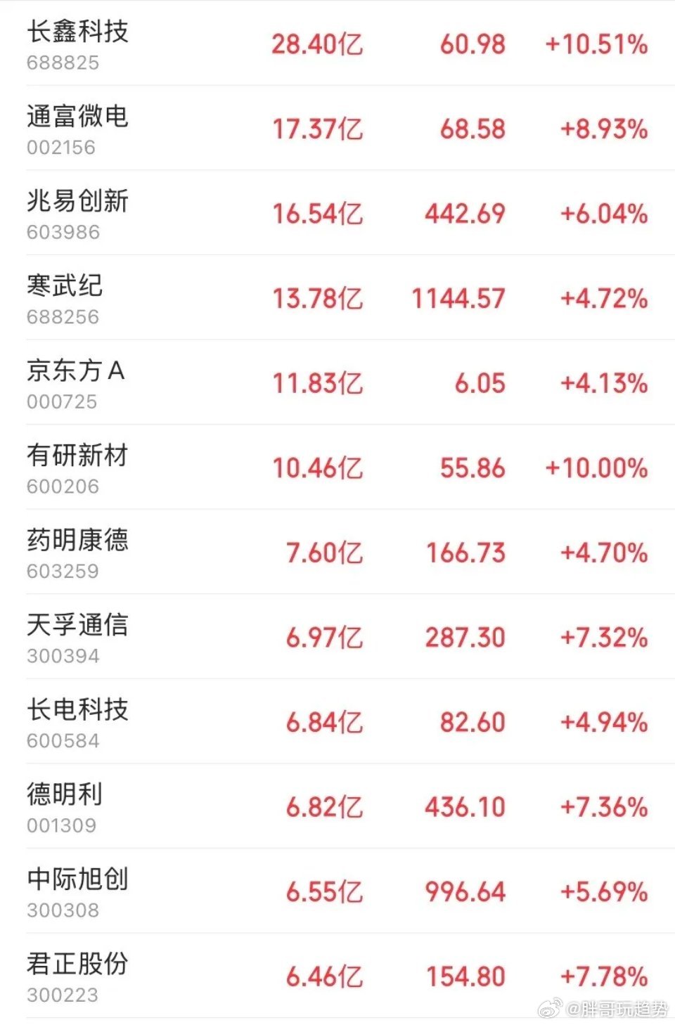 午盘炸了！200亿主力狂扫半导体霸榜！三大催化引爆全产业链，长鑫科技4万亿市值再