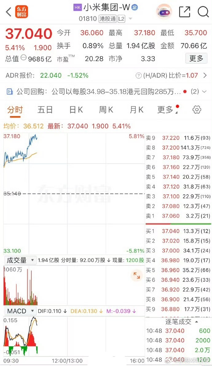 小米集团涨逾5%说实话，这波上涨其实一点不意外，今晚新一代SU7发布，大家对小米