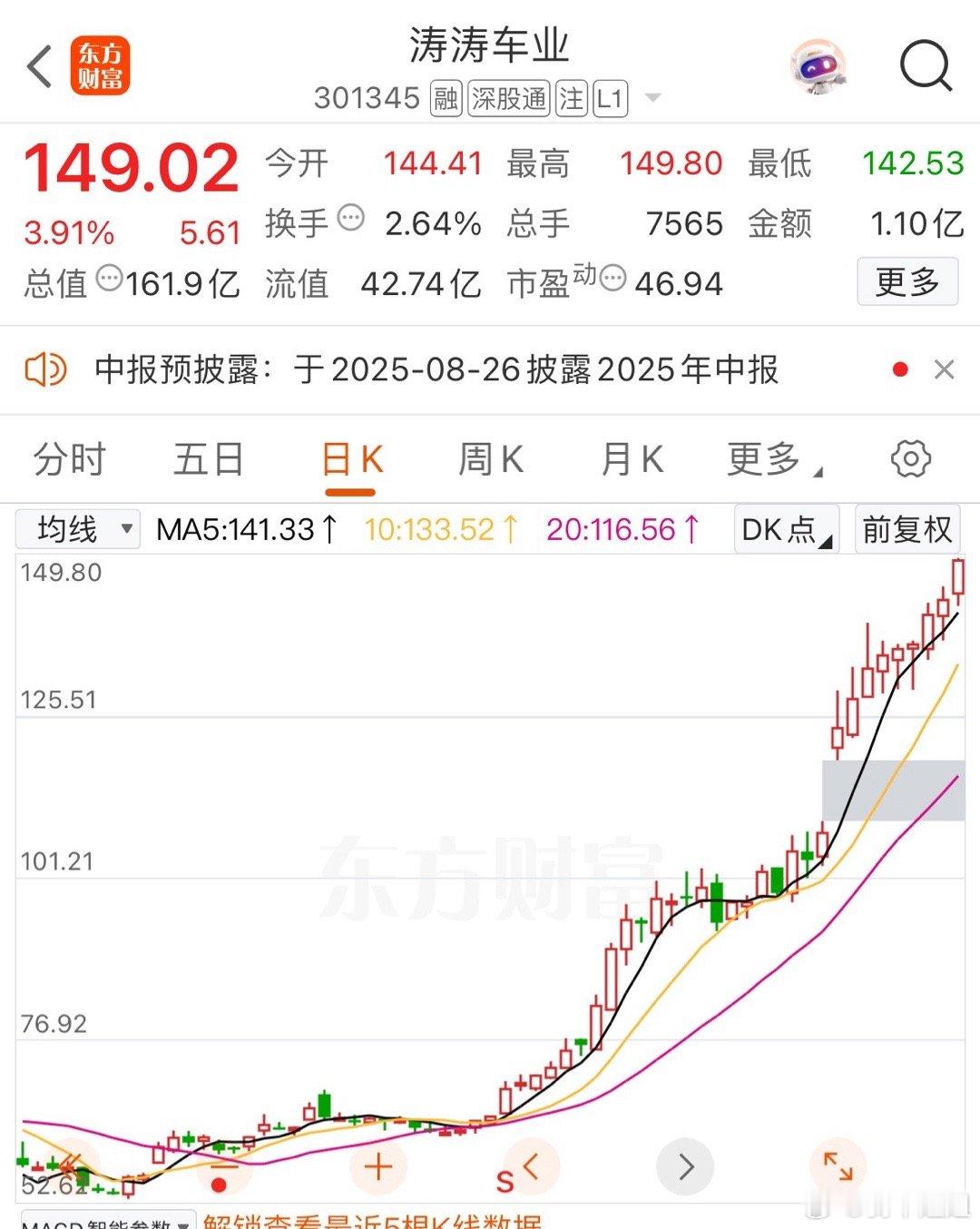 涛涛太猛了！连续📈了十天了 ​​​