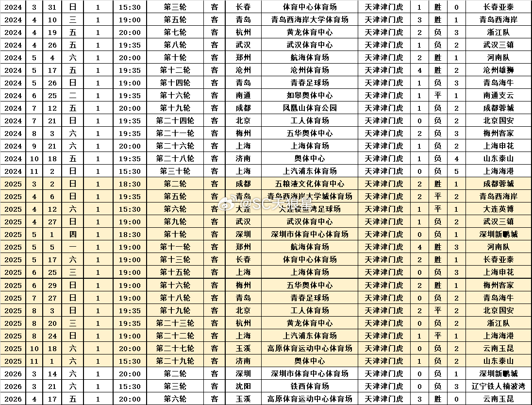 天津津门虎 2026中超 第06轮 赛后数据：1. 于指导带队第160场正式比赛