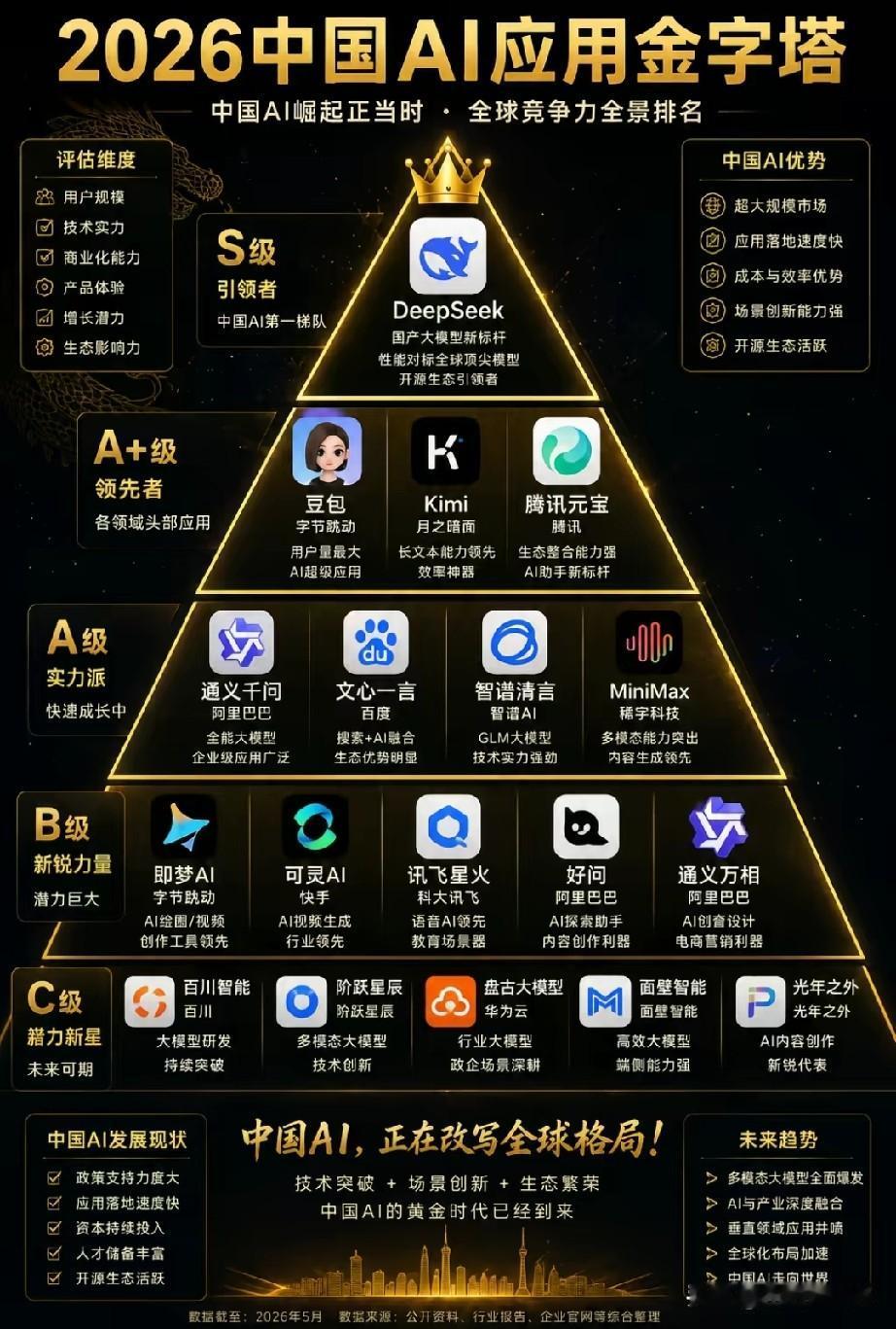 2026中国AI应用梯队榜单出炉！DeepSeek位居S级引领者梯队；豆包、Ki