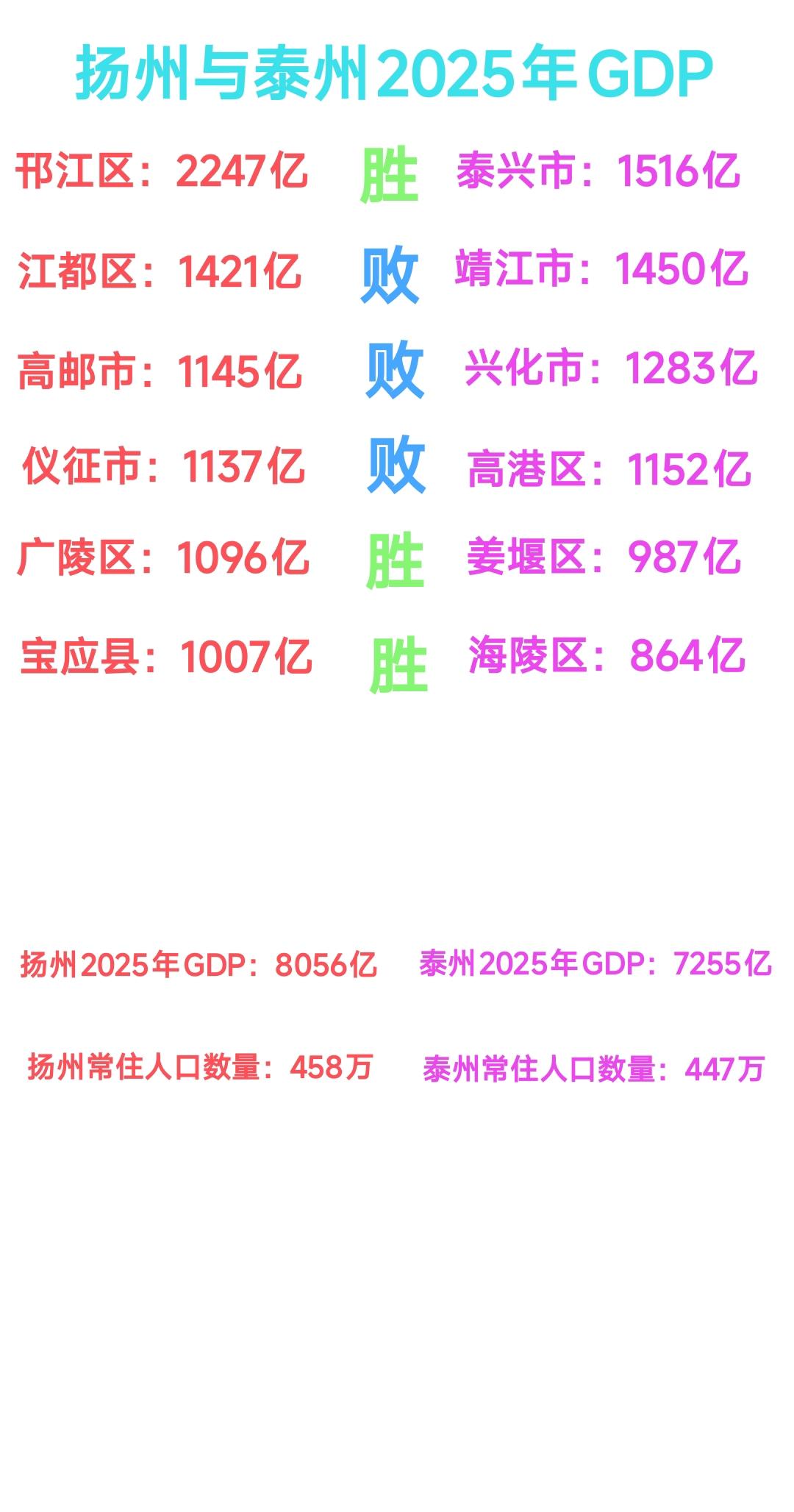纵观扬州与泰州的发展现状，内心是感触颇深。说句心里话扬州依然很发达，可是泰州发展