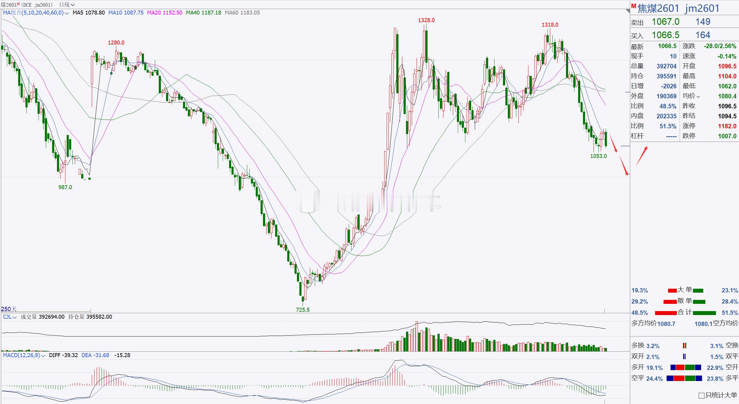1、【焦煤2601】焦煤短线跟进，可先看回踩调整！焦煤这周伴随着反弹调整，但是行