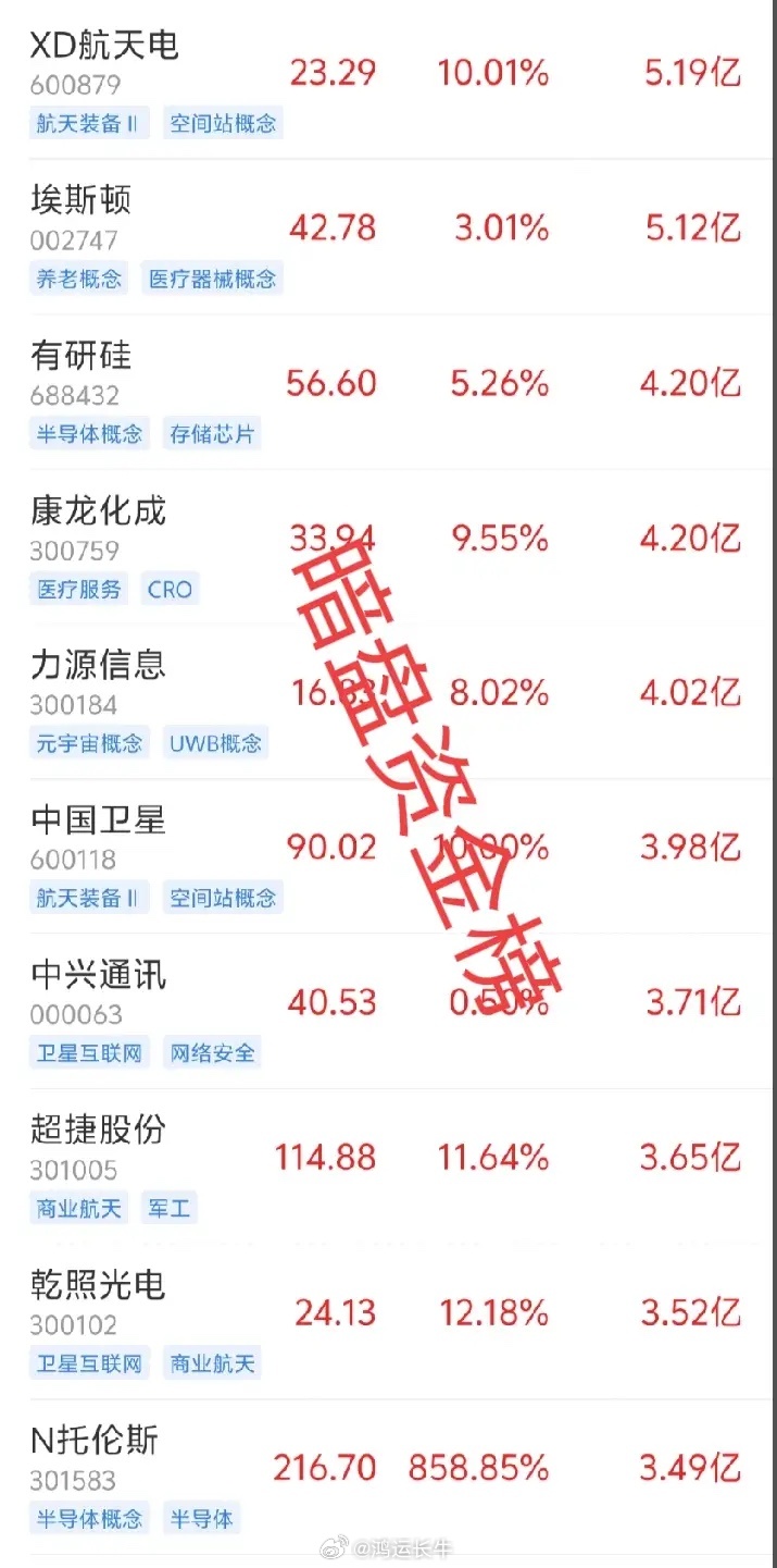 暗盘资金前10名排行，榜单全是强势大涨股！看看资金都喜欢什么股:1. XD航天电
