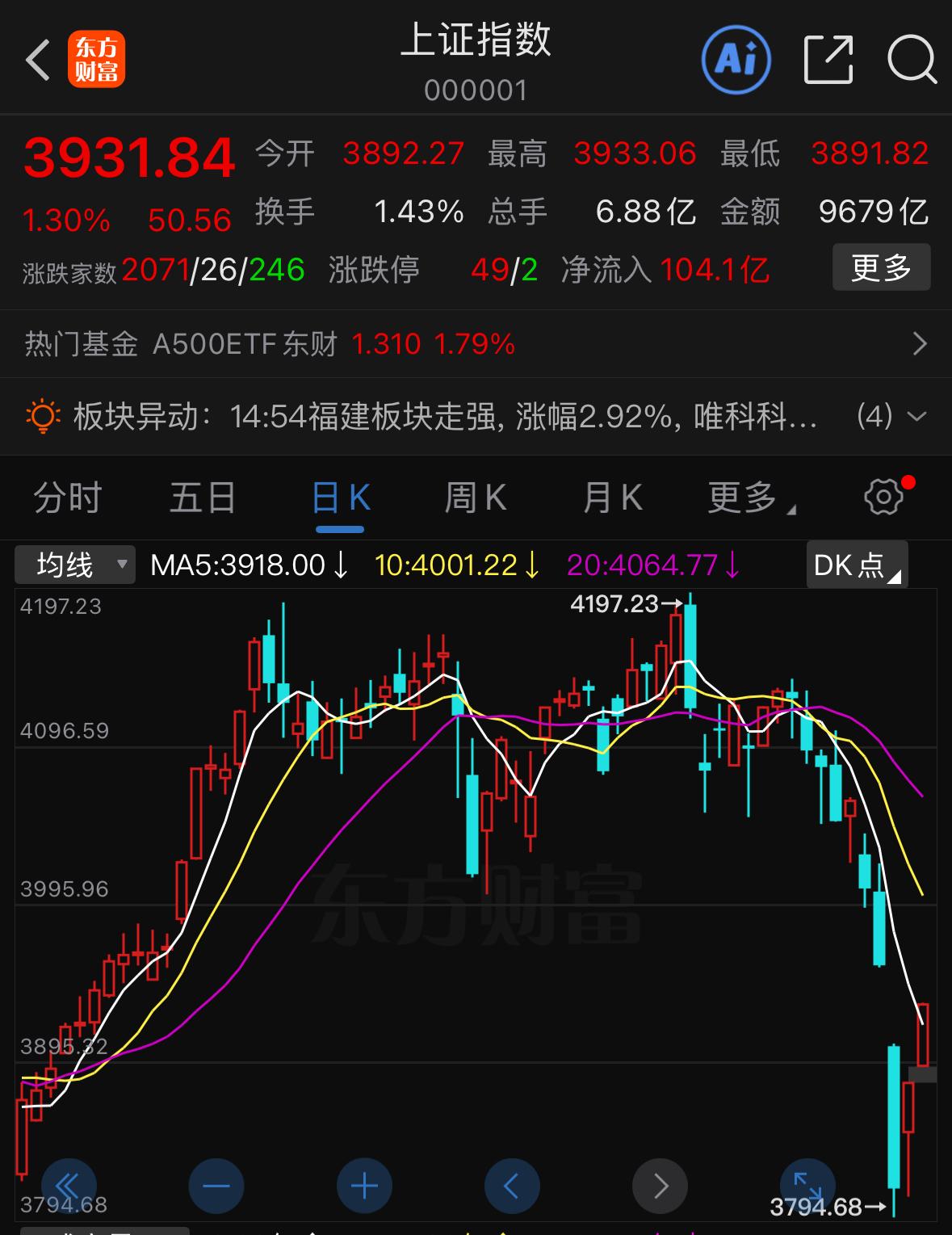 A股已经连续上涨两天，明天即将直面上方4000点整数关口的挑战，这个位置千万不能