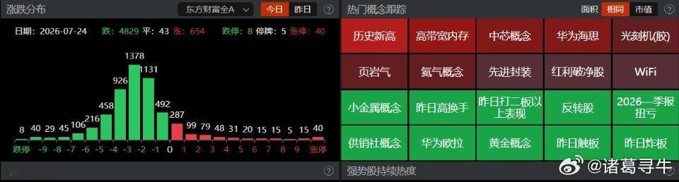 【盘面观察】午后市场延续缩量调整，三大指数反抽乏力，依然维持弱势，科创50冲高回