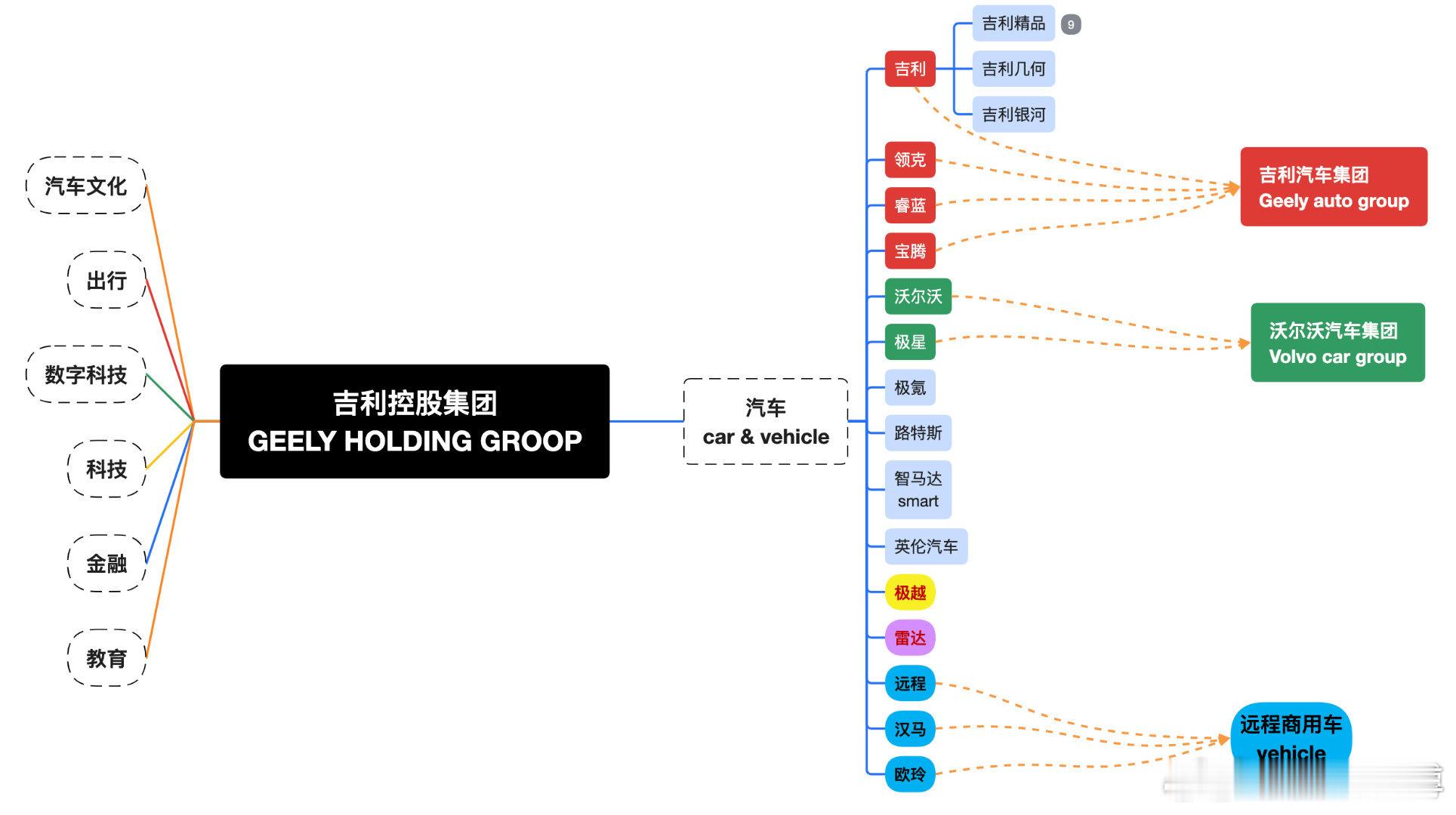 🔶只要把银河、领克、极氪、沃尔沃汽车、宝腾汽车、路特斯、极星、LEVC、sma