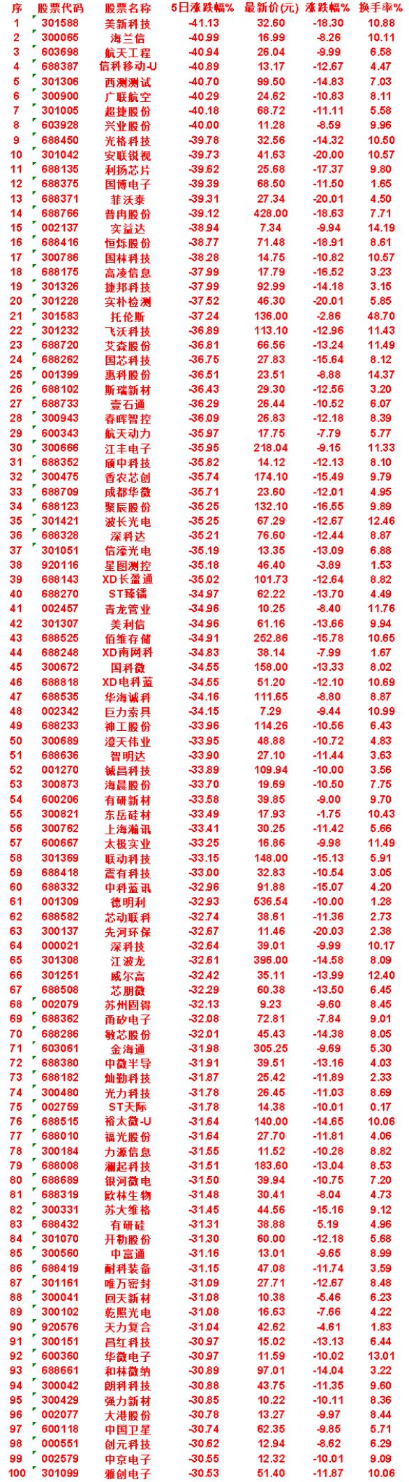 本周，整个市场“跌幅最多”的50名单汇总

美新科技：5日涨跌幅 -41.13%