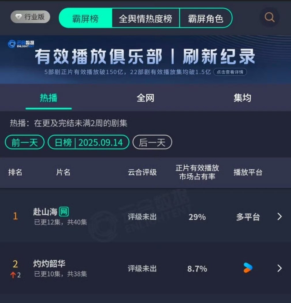 成毅赴山海昨天云合29%，断层第一！ 赴山海开播现状 成毅赴山海三榜成绩 ​​​