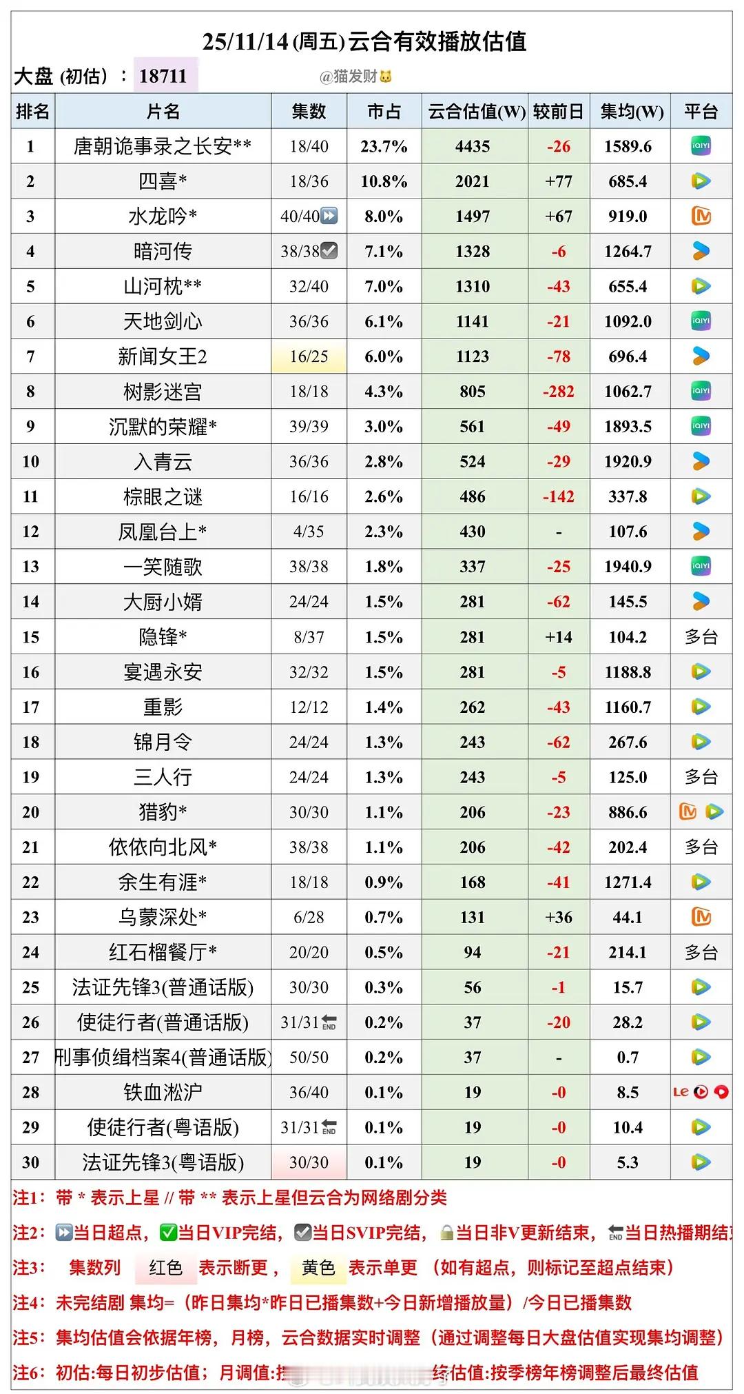 近期剧的云合，看起来集均都不是很高啊。 