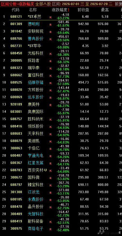 7月份跌的最猛的股票，你手上有没有？唉， 7月终将过去。8月新的机会又将到来。 