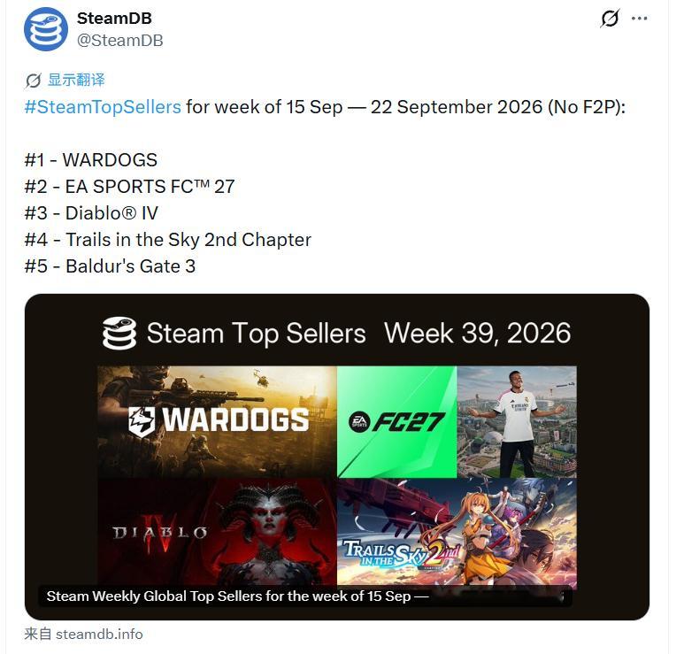 Steam一周销售排行榜公开，统计时间为9月15日至9月22日。前五名如下（无免