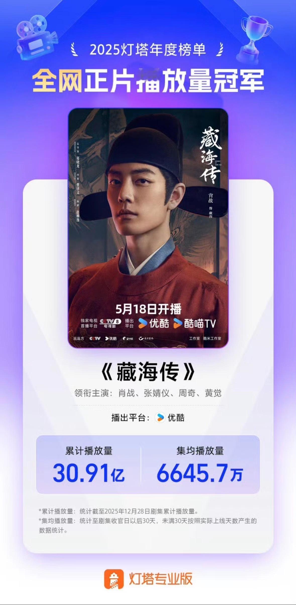 肖战的《藏海传》当之无愧今年的剧王，全平台播放量第一，播出期间网友造梗不断，口碑