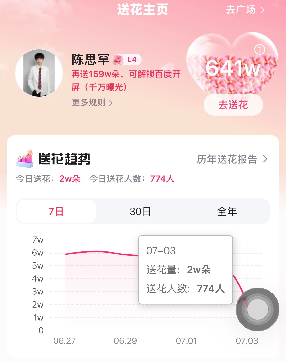 百度送花现在人数太少了，能不能都来做一下呢？动动手指都不用两分钟的时间就能做完，