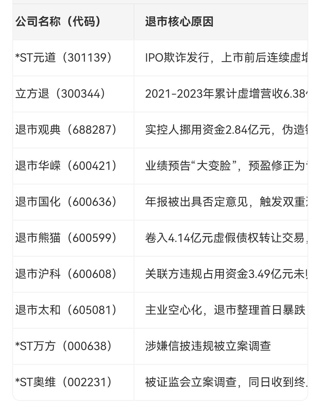 炸锅！10家A股退市，超25万股民踩雷，最惨暴跌98%
 
2026年A股退市潮