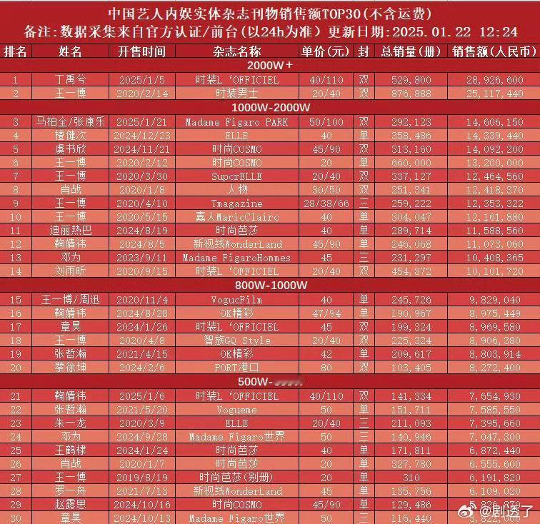 截止到1月22日中午12点，马柏全张康乐的双人杂志费加罗男士销量已达到14606