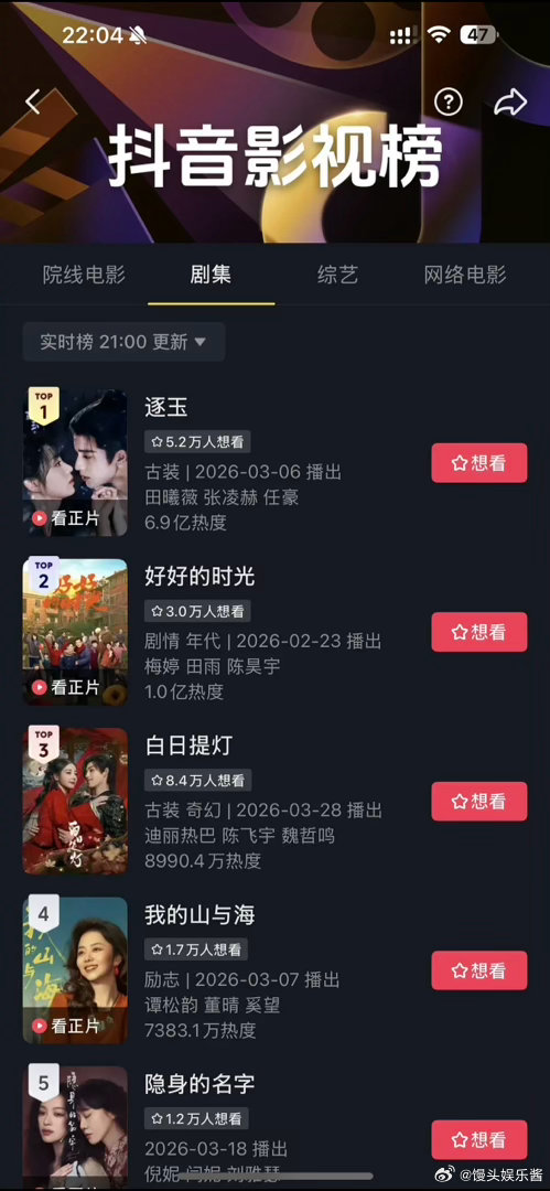 迪丽热巴白日提灯这部推流比逐玉还猛吧，没开播就第三了 