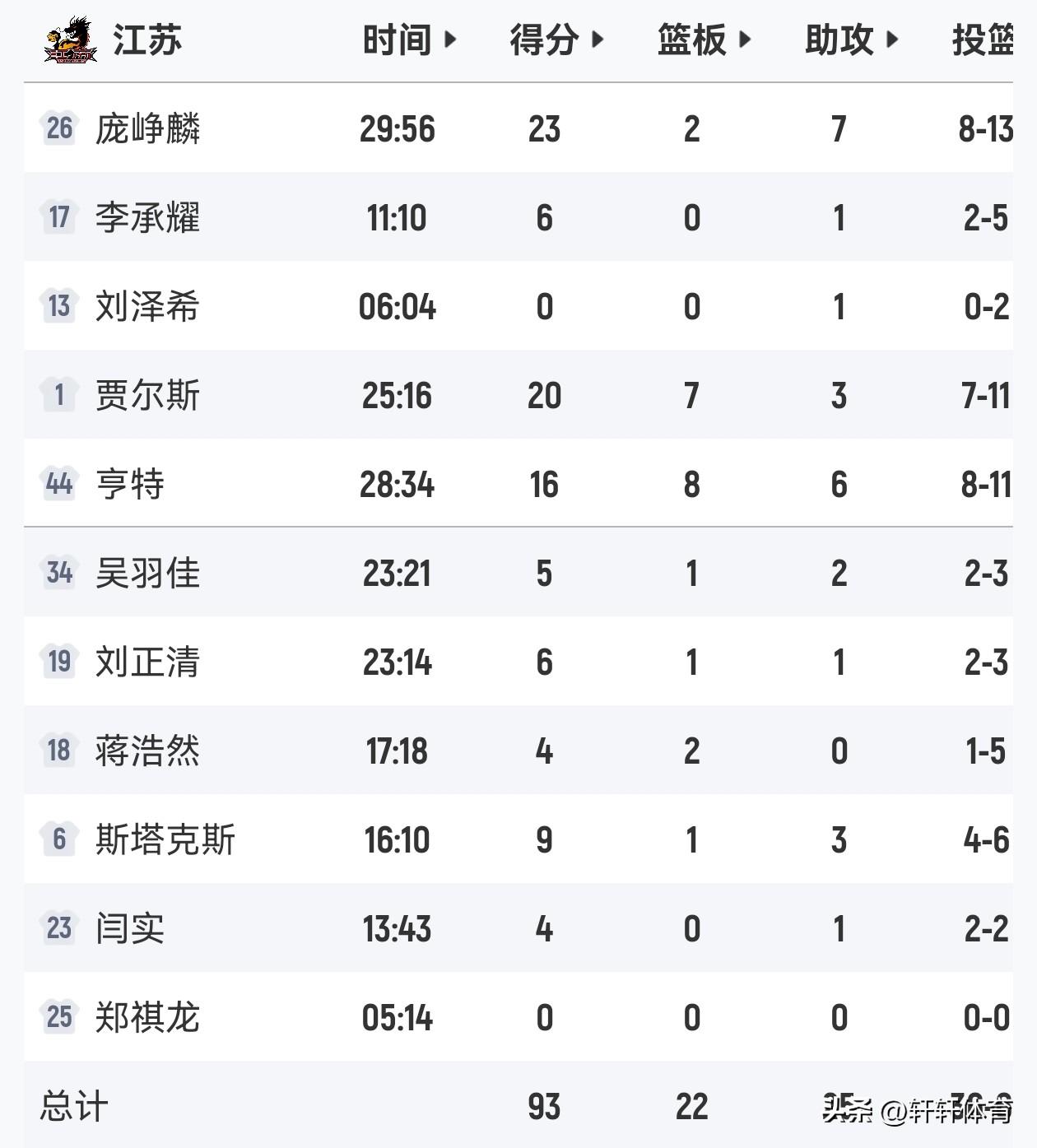 CBA常规赛第28轮再爆冷门，客场作战的广东男篮，被主队江苏男篮吴羽佳打板三分给