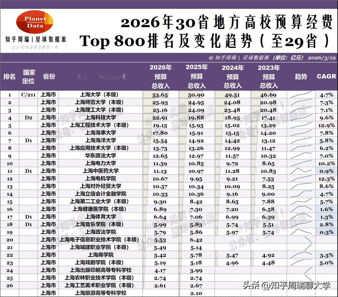 2026上海高校预算经费:上海大学54亿断层第一！
2026年上海高校预算经费出