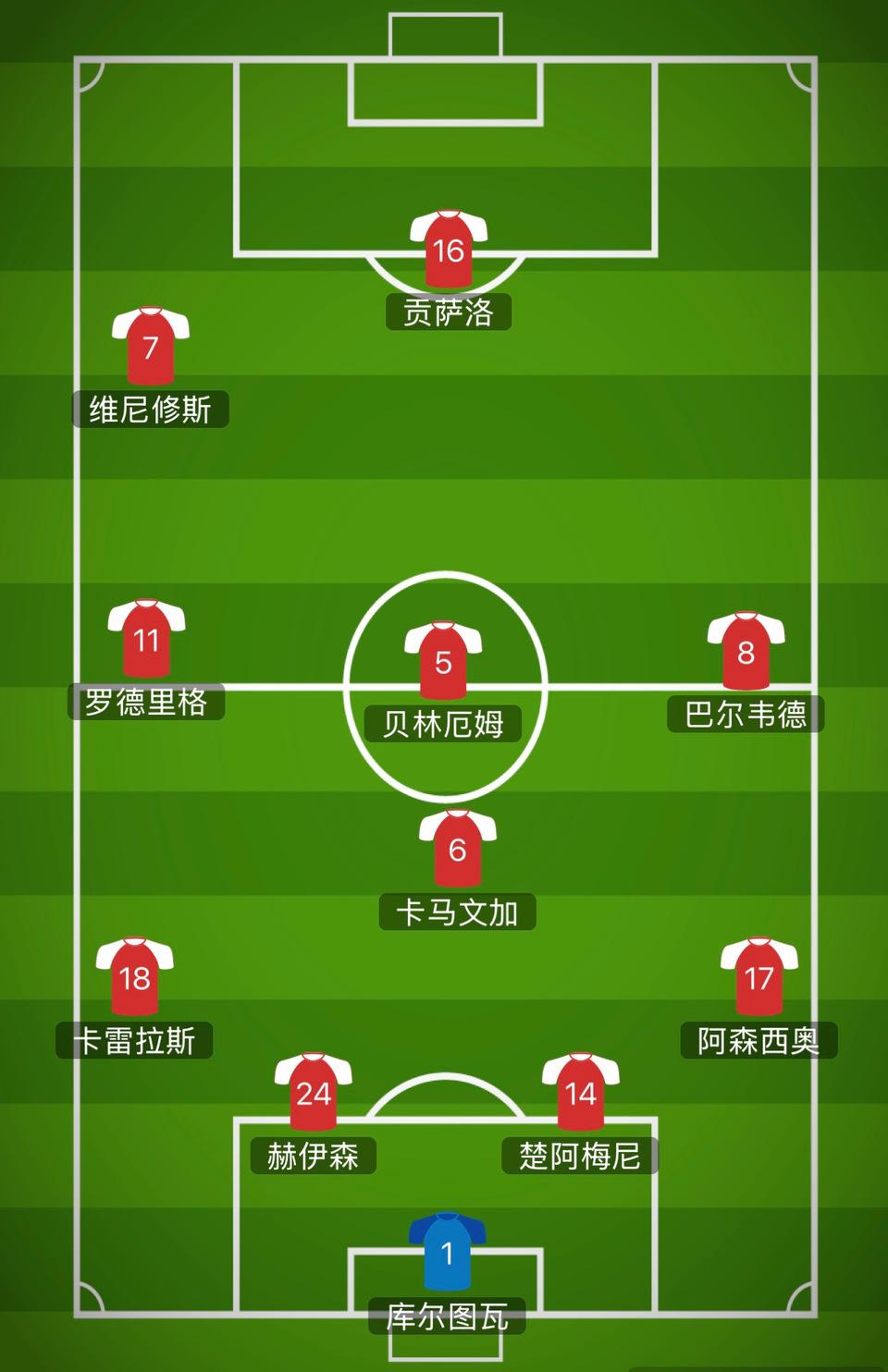 今天皇马对巴萨的首发阵容，皇马球迷问阿隆索是发明家？？

贡萨洛单中锋很正常，只