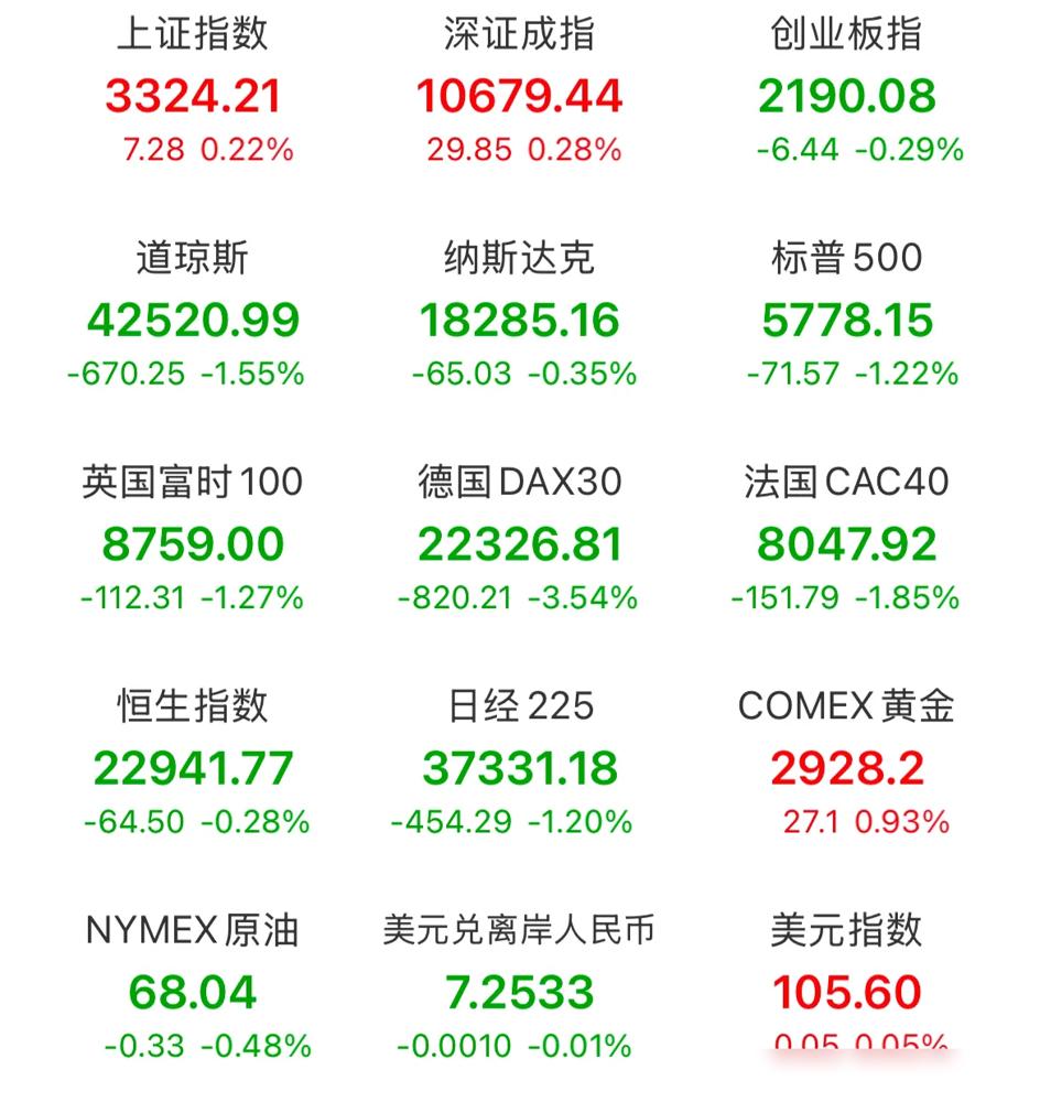 美股又玩心跳，道指跌1.55%创三个月最大单日跌幅，特斯拉直接砸穿110美元心理