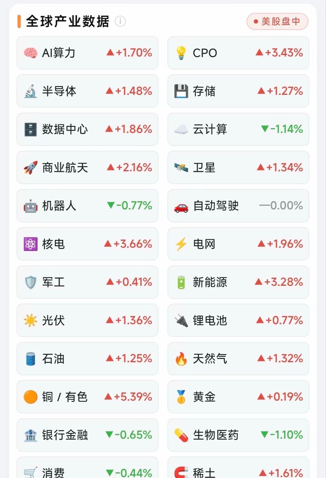 美股盘前，半导体科技涨得非常好。今天晚上开盘之后，三大指数虽然是绿的，但是半导体