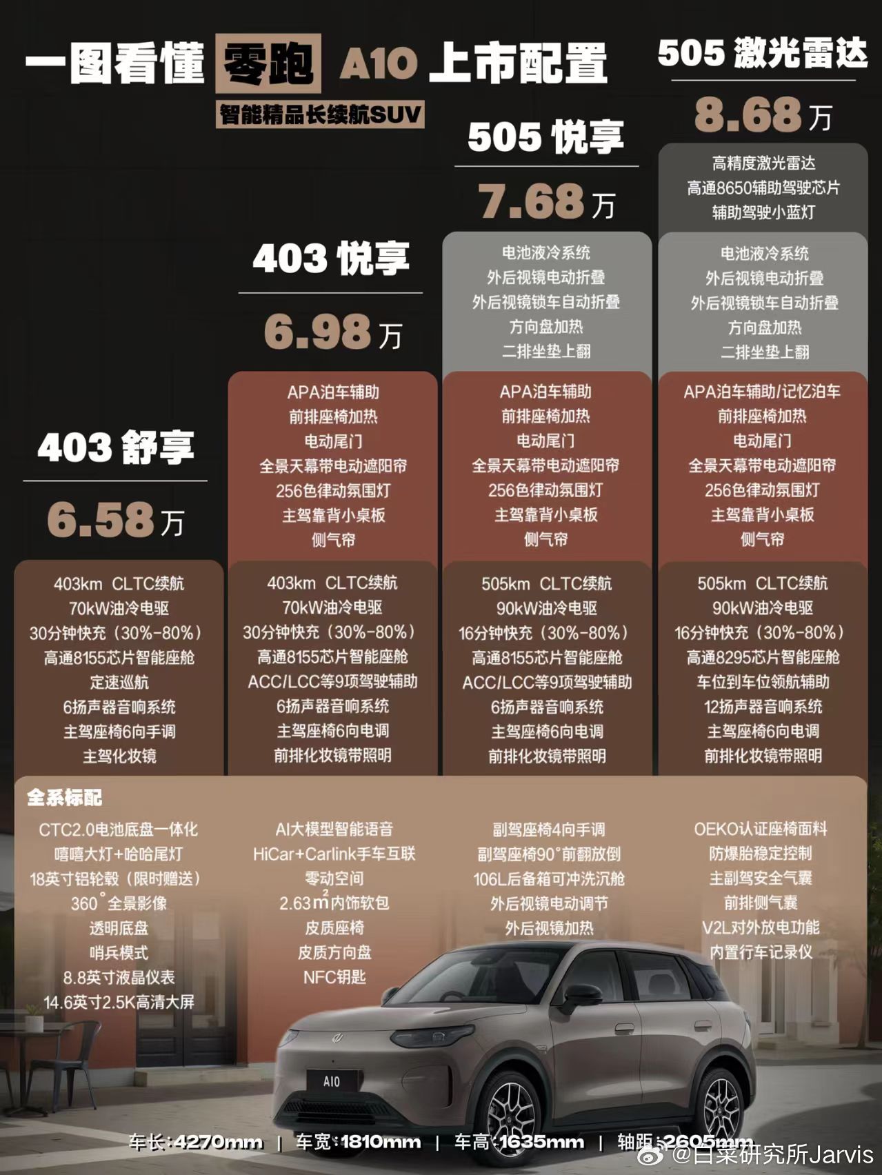 现在5-8万这个入门级别也是越来越卷了，去年还能靠个拉皮低性能车刷销量，今年已经